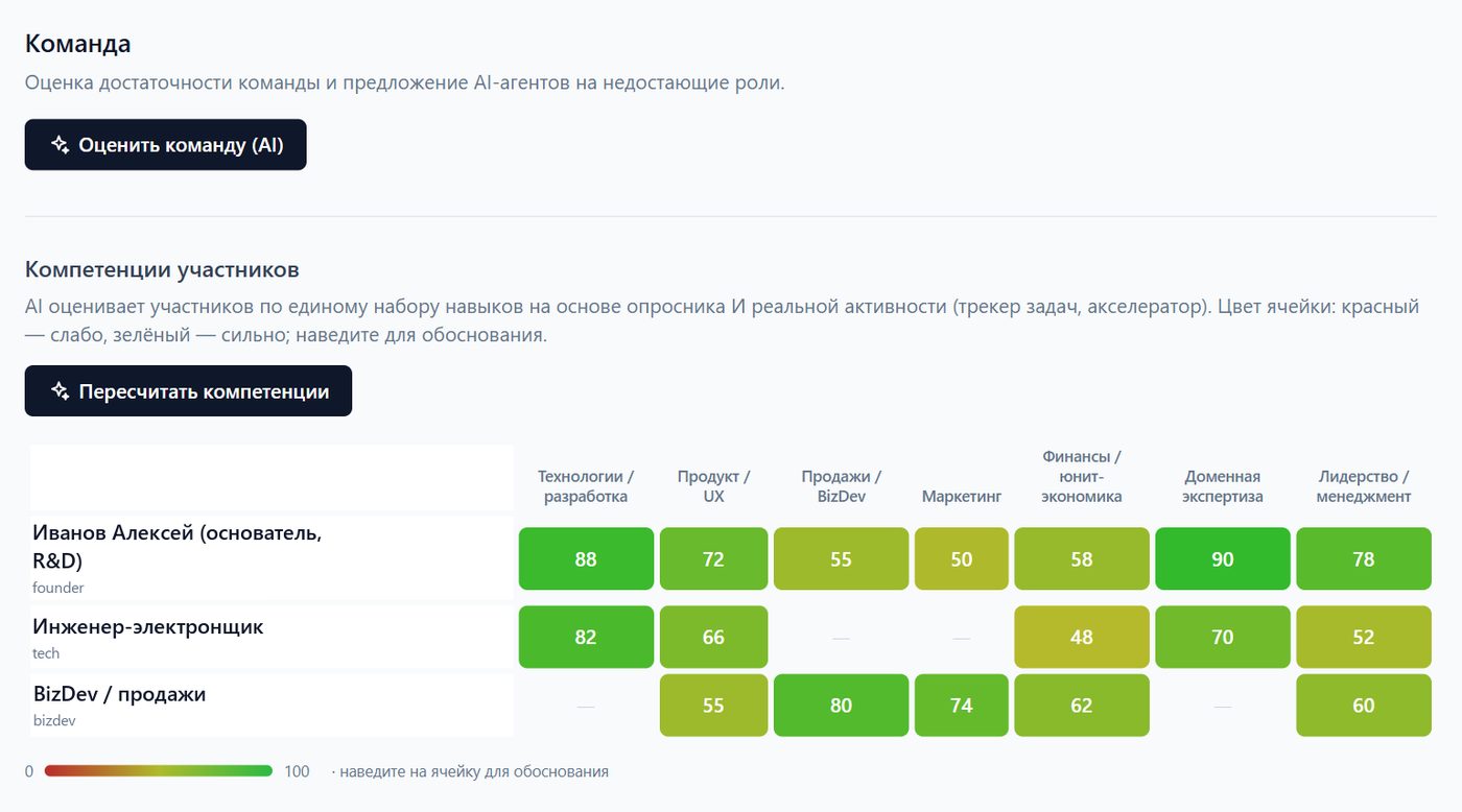 Тепловая карта компетенций команды